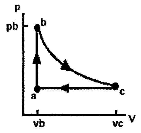 Diagrama P x V: ponto a em (vb, pressão baixa), ponto b em (vb, pb), curva adiabática de b até c em vc, e segmento horizontal de c de volta para a.