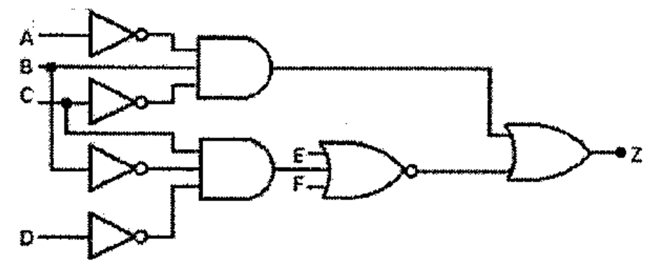 Circuito lógico com entradas A, B, C, D, E e F, inversores, duas portas AND, uma porta NOR (com entradas E e F) e uma porta OR final com saída Z.