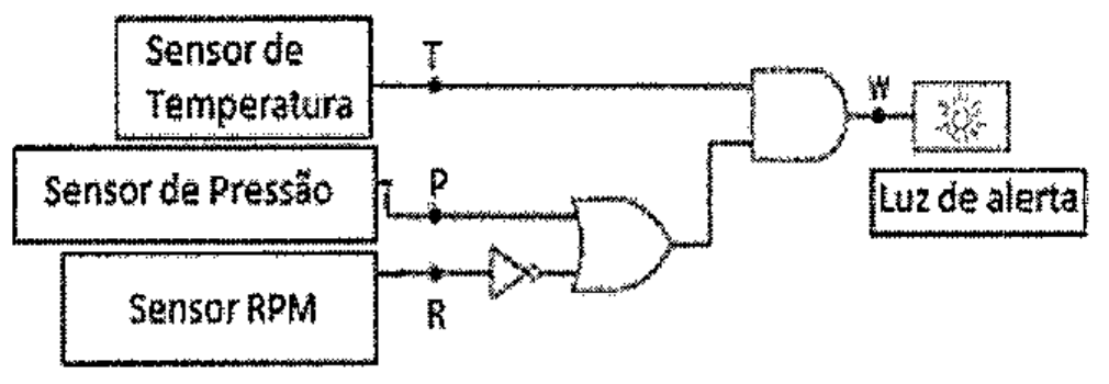Diagrama: Sensor de Temperatura (saída T) vai a uma porta AND; Sensor de Pressão (saída P) e Sensor RPM (saída R, passando por um inversor) vão a uma porta OR cuja saída entra na AND; a saída W da AND aciona a Luz de alerta.