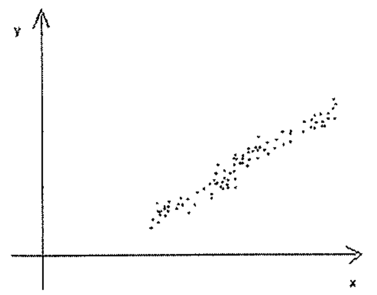 Diagrama de dispersão com pontos distribuídos ao longo de uma tendência crescente aproximadamente retilínea, nos eixos x e y.