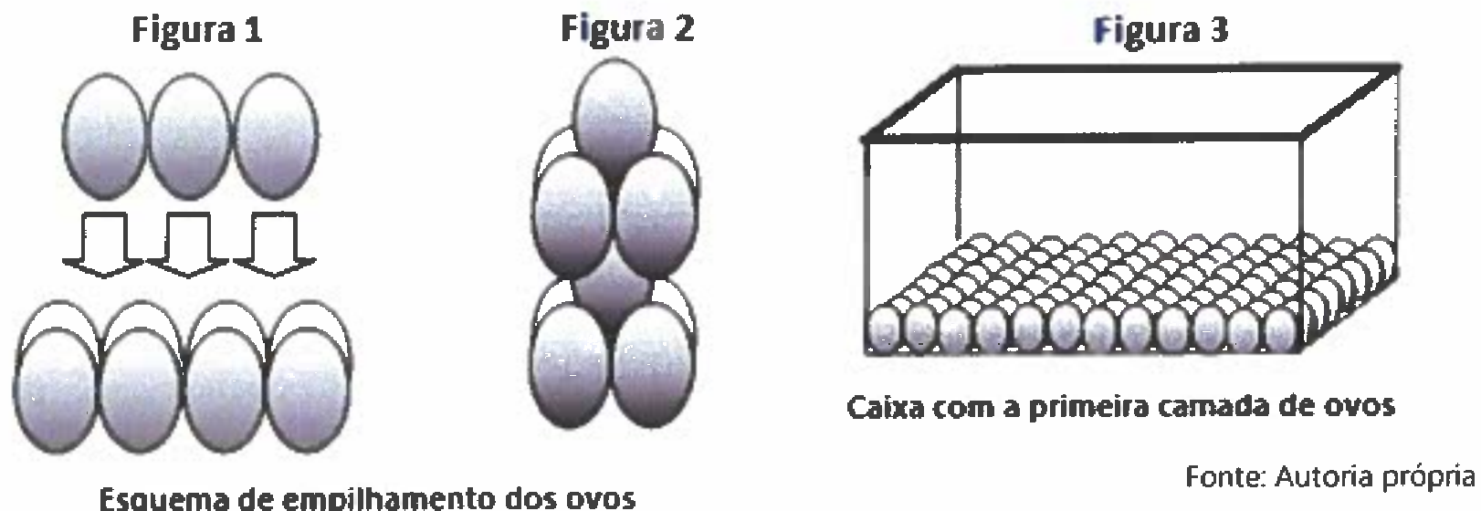 Figura 1: esquema de empilhamento dos ovos, com uma fileira de 3 ovos sobre uma fileira de 4 ovos, setas indicando o encaixe. Figura 2: vista lateral de camadas alternadas de ovos encaixados. Figura 3: caixa em forma de paralelepípedo com a primeira camada de ovos no fundo (legenda: Caixa com a primeira camada de ovos). Abaixo: Esquema de empilhamento dos ovos. Fonte: Autoria própria.