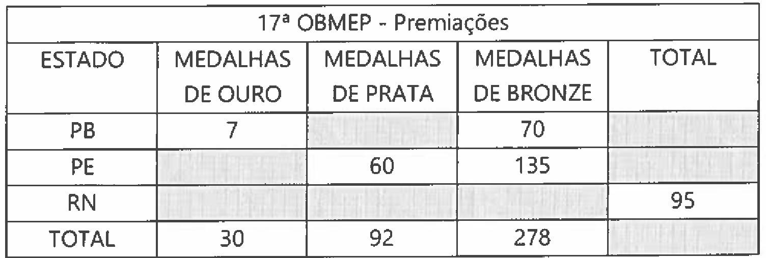 Tabela 17ª OBMEP - Premiações. Colunas: Estado | Medalhas de ouro | Medalhas de prata | Medalhas de bronze | Total. PB: ouro 7, prata apagada, bronze 70, total apagado. PE: ouro apagado, prata 60, bronze 135, total apagado. RN: ouro, prata e bronze apagados, total 95. TOTAL: ouro 30, prata 92, bronze 278, total apagado.