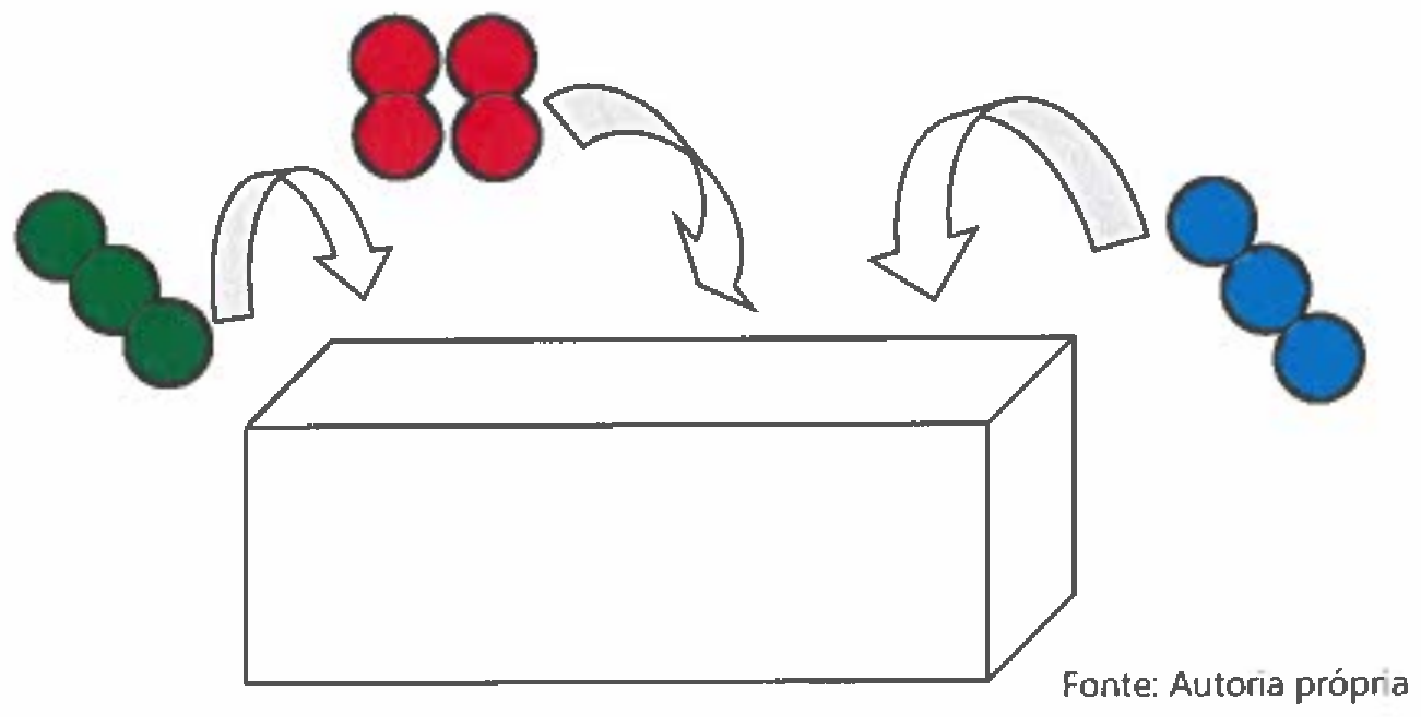 Três bolas verdes, quatro bolas vermelhas e três bolas azuis, com setas indicando que são colocadas em uma caixa em forma de paralelepípedo. Fonte: Autoria própria.