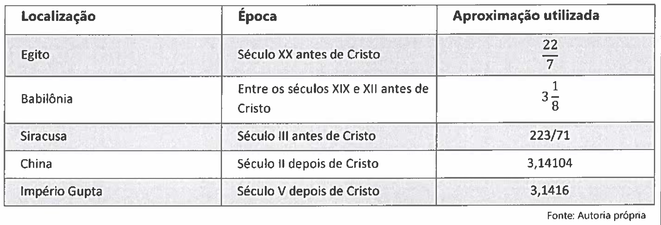 Tabela: Localização | Época | Aproximação utilizada. Egito | Século XX antes de Cristo | 22/7. Babilônia | Entre os séculos XIX e XII antes de Cristo | 3 inteiros e 1/8. Siracusa | Século III antes de Cristo | 223/71. China | Século II depois de Cristo | 3,14104. Império Gupta | Século V depois de Cristo | 3,1416. Fonte: Autoria própria.