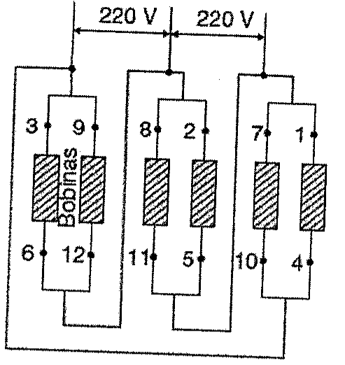 Esquema de ligação de motor com 12 terminais: três grupos de duas bobinas (terminais 3-6 e 9-12; 8-11 e 2-5; 7-10 e 1-4), com tensões de 220 V indicadas entre os pontos de alimentação dos grupos.