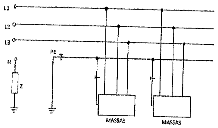 Diagrama com linhas L1, L2 e L3, neutro N ligado à terra por meio de uma impedância Z, condutor PE aterrado separadamente e duas massas de equipamentos ligadas ao PE.