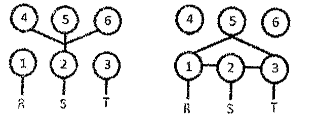 Alternativa A: à esquerda, terminais 4, 5 e 6 unidos ao terminal 2 e terminais 1, 2, 3 ligados a R, S, T; à direita, terminais 1, 2 e 3 interligados e unidos ao 5.