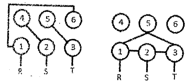 Alternativa B: à esquerda, 4 ligado a 2, 5 ligado a 3 e 6 ligado a 1, com 1, 2, 3 ligados a R, S, T; à direita, terminais 1, 2 e 3 interligados e unidos ao 5.