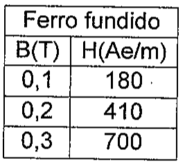 Tabela Ferro fundido: B(T) 0,1 → H 180 Ae/m; 0,2 → 410 Ae/m; 0,3 → 700 Ae/m.