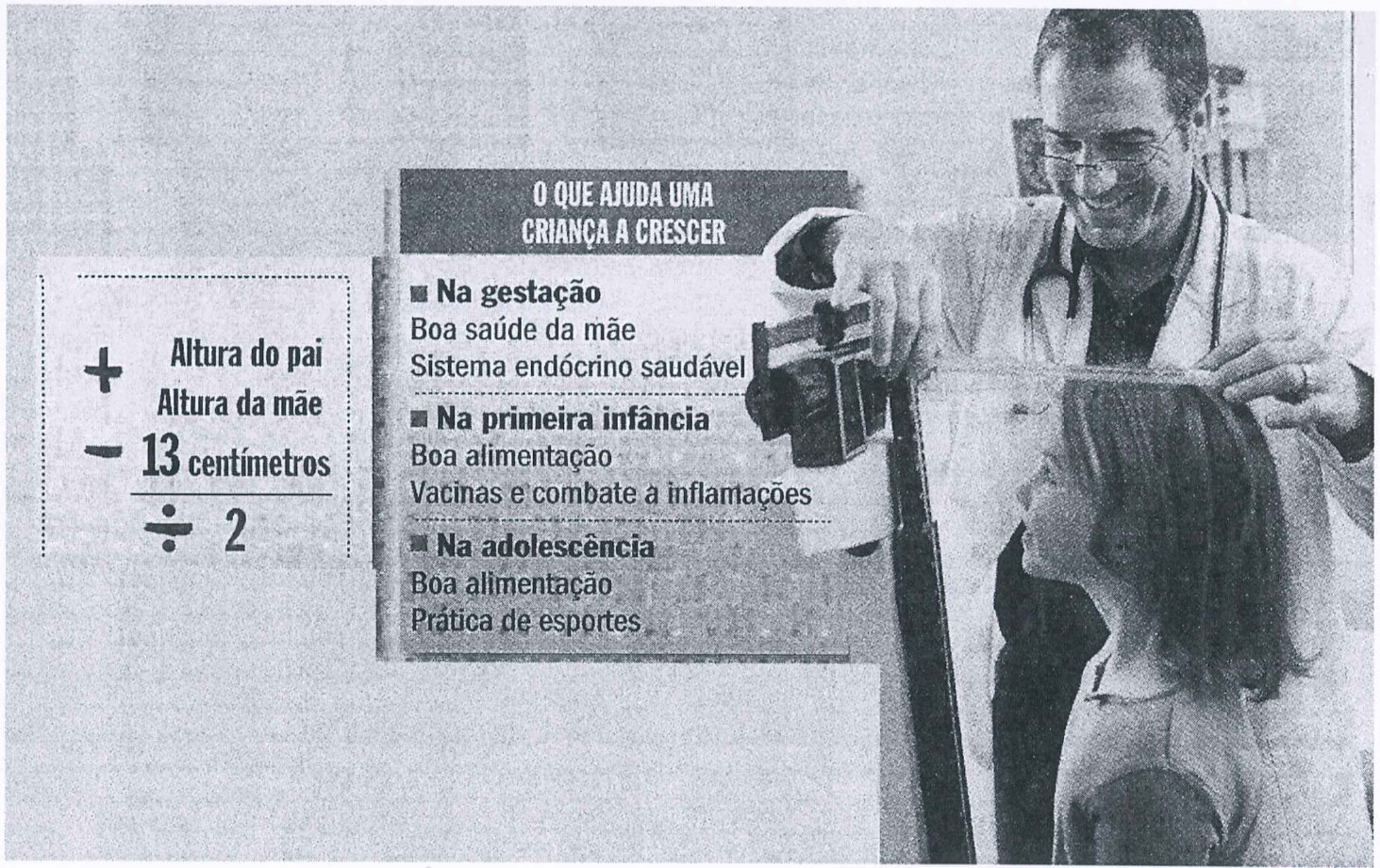 Fotografia de um médico medindo a altura de uma menina, com dois quadros sobrepostos. Quadro da esquerda: "+ Altura do pai; Altura da mãe; − 13 centímetros; ÷ 2". Quadro "O que ajuda uma criança a crescer": Na gestação — boa saúde da mãe, sistema endócrino saudável; Na primeira infância — boa alimentação, vacinas e combate a inflamações; Na adolescência — boa alimentação, prática de esportes.