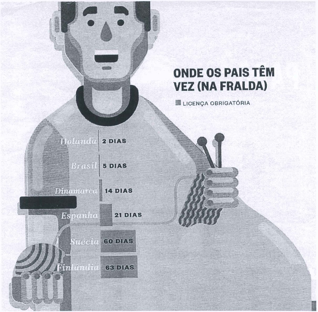 Infográfico "Onde os pais têm vez (na fralda)" — licença obrigatória, com ilustração de um homem segurando agulhas de tricô. Barras: Holanda 2 dias; Brasil 5 dias; Dinamarca 14 dias; Espanha 21 dias; Suécia 60 dias; Finlândia 63 dias.