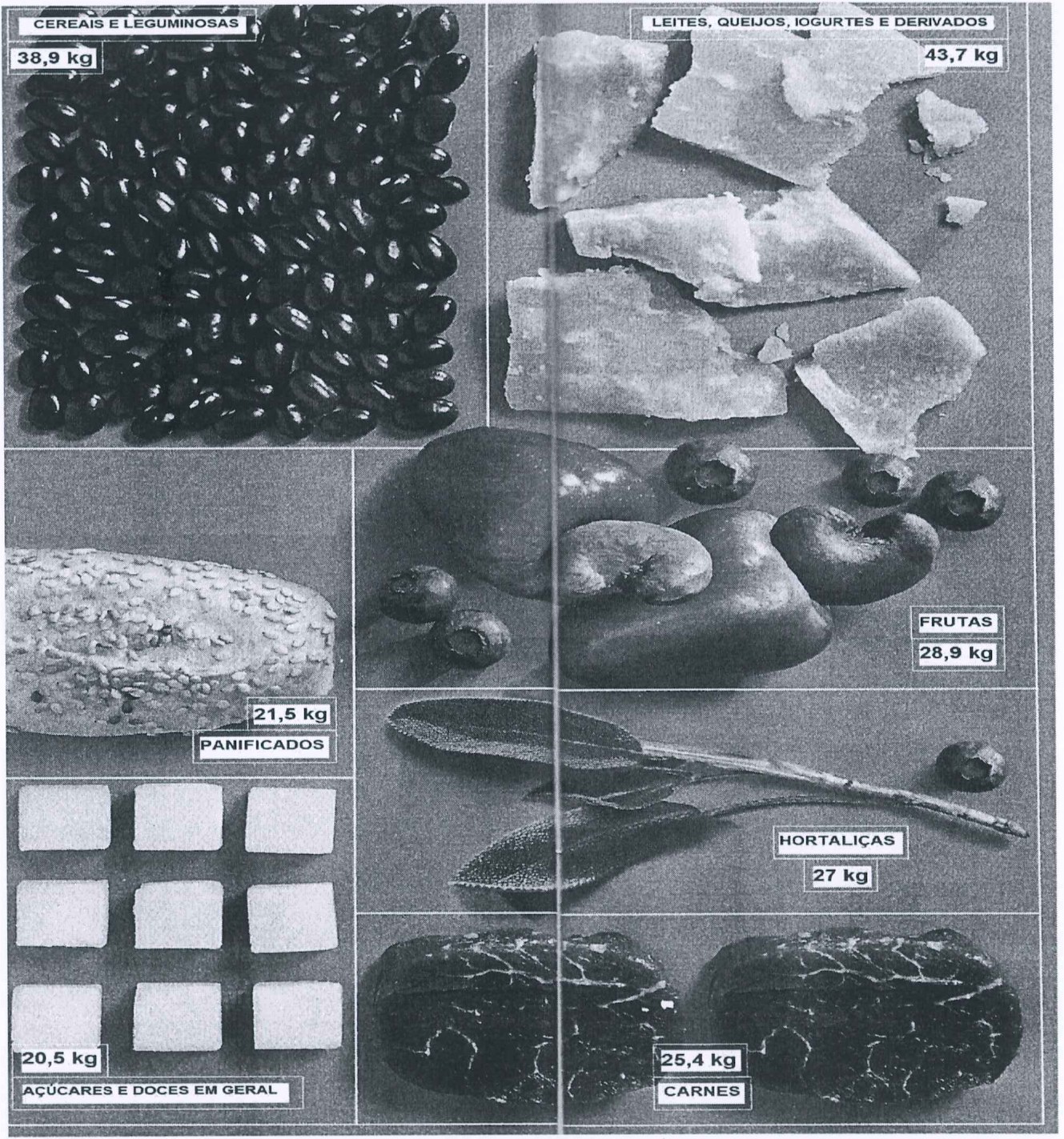 Painel de fotografias de alimentos com as quantidades: cereais e leguminosas 38,9 kg; leites, queijos, iogurtes e derivados 43,7 kg; panificados 21,5 kg; frutas 28,9 kg; hortaliças 27 kg; açúcares e doces em geral 20,5 kg; carnes 25,4 kg.