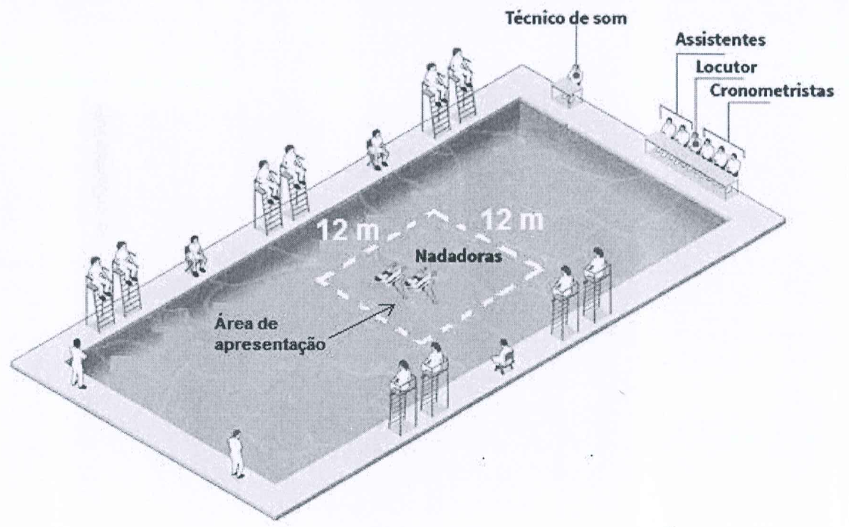 Ilustração em perspectiva de uma piscina olímpica com juízes, técnico de som, assistentes, locutor e cronometristas ao redor; no centro, uma área de apresentação quadrada tracejada de 12 m por 12 m, onde estão as nadadoras.