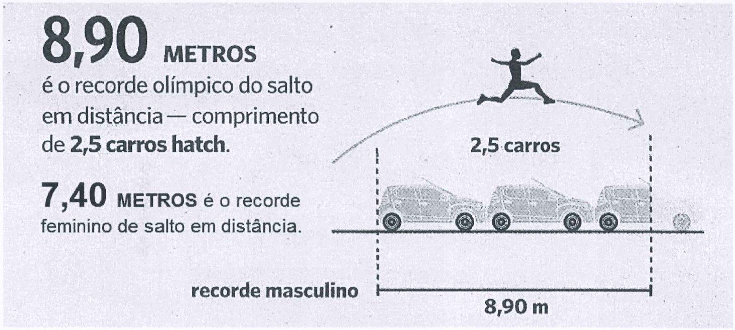 Infográfico: "8,90 metros é o recorde olímpico do salto em distância — comprimento de 2,5 carros hatch. 7,40 metros é o recorde feminino de salto em distância." Ilustração de um atleta saltando sobre 2,5 carros enfileirados, com a medida do recorde masculino de 8,90 m.