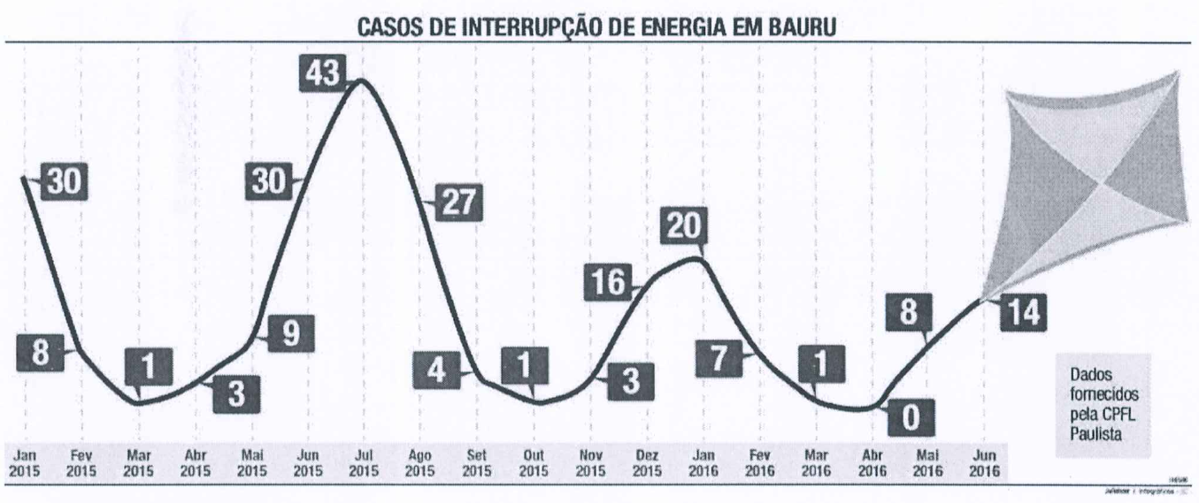 Gráfico de linha "Casos de interrupção de energia em Bauru", dados fornecidos pela CPFL Paulista. Valores mensais: jan/2015 30; fev 8; mar 1; abr 3; mai 9; jun 30; jul 43; ago 27; set 4; out 1; nov 3; dez 16; jan/2016 20; fev 7; mar 1; abr 0; mai 8; jun 14.