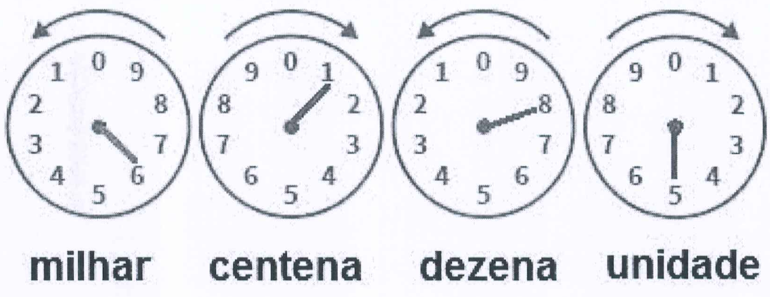 Quatro mostradores de relógio medidor de energia, identificados da esquerda para a direita como milhar, centena, dezena e unidade, com setas indicando sentidos de giro alternados (anti-horário, horário, anti-horário, horário). Milhar: ponteiro entre o 5 e o 6; centena: ponteiro no 1; dezena: ponteiro no 8; unidade: ponteiro no 5.