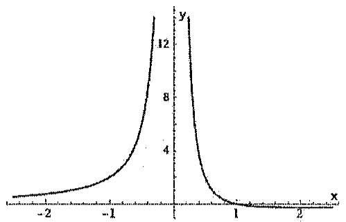 Gráfico A: curva com assíntota vertical em x = 0, valores positivos crescendo para cima dos dois lados do eixo y; à esquerda decresce suavemente rumo a 0; à direita decresce até próximo de zero perto de x = 1 e segue quase rente ao eixo x.