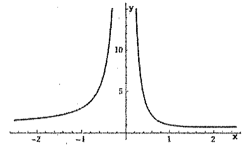 Gráfico B: curva com assíntota vertical em x = 0, simétrica, positiva dos dois lados, aproximando-se de uma reta horizontal acima do eixo x para x grande em módulo.