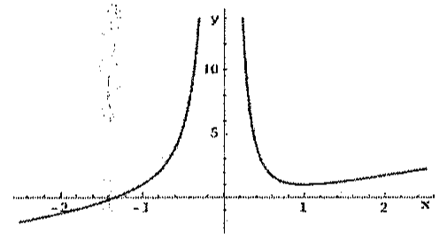 Gráfico C: curva com assíntota vertical em x = 0; à esquerda cruza o eixo x perto de x = −1,3 e fica negativa à esquerda; à direita tem mínimo perto de x = 1 e cresce lentamente.