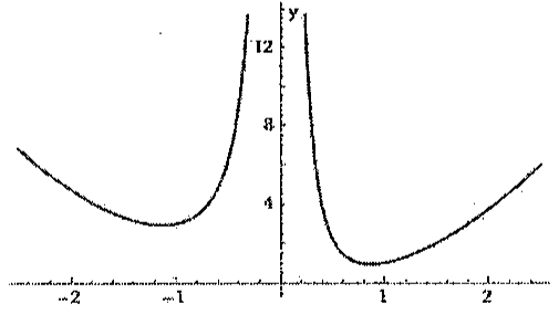 Gráfico D: curva com assíntota vertical em x = 0, positiva dos dois lados, com mínimo à esquerda perto de x = −1 e mínimo à direita perto de x = 1, crescendo para os lados.