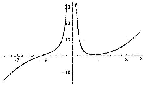 Gráfico E: curva com assíntota vertical em x = 0 (escala do eixo y até 30); à esquerda cruza o eixo x perto de x = −1,2 e decresce para valores negativos; à direita tem mínimo perto de x = 0,8 e cresce rapidamente.
