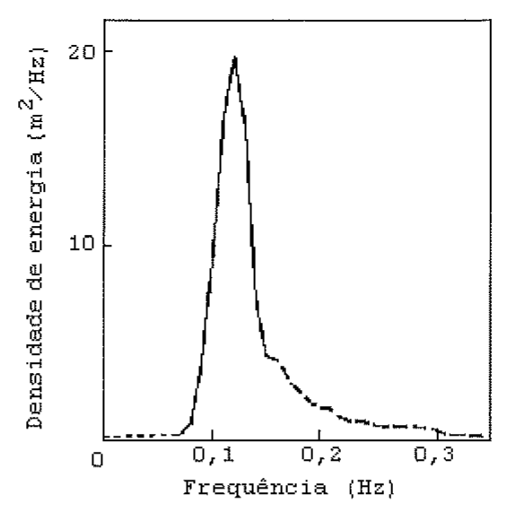 Gráfico de linha do espectro de energia de ondas: eixo vertical 'Densidade de energia (m²/Hz)' de 0 a 20; eixo horizontal 'Frequência (Hz)' de 0 a 0,3; curva com pico estreito próximo de 20 m²/Hz em frequência ligeiramente acima de 0,1 Hz, caindo rapidamente e com cauda decrescente até 0,3 Hz.