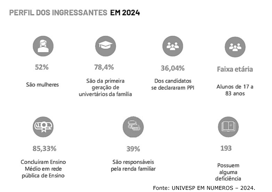 Infográfico 'Perfil dos ingressantes em 2024' com ícones e dados: 52% são mulheres; 78,4% são da primeira geração de universitários da família; 36,04% dos candidatos se declararam PPI; faixa etária: alunos de 17 a 83 anos; 85,33% concluíram ensino médio em rede pública de ensino; 39% são responsáveis pela renda familiar; 193 possuem alguma deficiência. Fonte: UNIVESP em números – 2024.