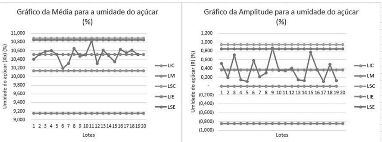 Dois gráficos de controle lado a lado, para 20 lotes. À esquerda, 'Gráfico da Média para a umidade do açúcar (%)': eixo vertical 'Umidade do açúcar (Xb) (%)' de 9,000 a 11,000; linhas horizontais LIC (cerca de 10,14), LM (cerca de 10,51), LSC (cerca de 10,89), LIE (cerca de 9,18) e LSE (cerca de 10,82); a série das médias oscila entre cerca de 10,2 e 10,83, com o ponto do lote 11 próximo de 10,83, acima da linha LSE e abaixo da LSC. À direita, 'Gráfico da Amplitude para a umidade do açúcar (%)': eixo vertical 'Umidade do açúcar (R) (%)' de (1,000) a 1,200; linhas LIC em zero, LM (cerca de 0,37), LSC (cerca de 0,95), LIE (cerca de -0,82) e LSE (cerca de 0,82); a série das amplitudes varia entre cerca de 0,1 e 0,87, com o ponto do lote 9 próximo de 0,87, acima da linha LSE e abaixo da LSC. Eixo horizontal de ambos: Lotes, de 1 a 20.