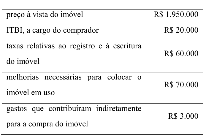 Tabela com os gastos na aquisição do imóvel: preço à vista do imóvel, R$ 1.950.000; ITBI, a cargo do comprador, R$ 20.000; taxas relativas ao registro e à escritura do imóvel, R$ 60.000; melhorias necessárias para colocar o imóvel em uso, R$ 70.000; gastos que contribuíram indiretamente para a compra do imóvel, R$ 3.000.