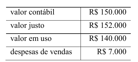Tabela com informações da máquina industrial: valor contábil, R$ 150.000; valor justo, R$ 152.000; valor em uso, R$ 140.000; despesas de vendas, R$ 7.000.