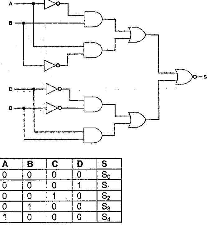 Diagrama de circuito lógico com entradas A, B, C e D: portas inversoras, quatro portas E, duas portas OU e uma porta NOU (NOR) final com saída S; abaixo, tabela com as colunas A, B, C, D e S e as linhas 0000→S0, 0001→S1, 0010→S2, 0100→S3 e 1000→S4.