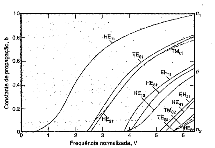 Gráfico da constante de propagação b (eixo vertical, de 0 a 1,0) em função da frequência normalizada V (eixo horizontal, de 0 a 6), com as curvas dos modos HE11, TE01, TM01, HE21, EH11, HE31, HE12, EH21, HE41, TM02, TE02 e HE22.