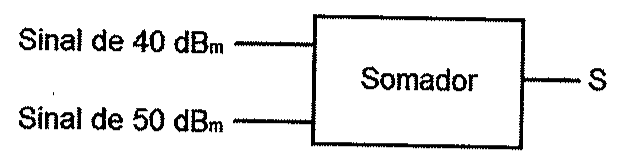 Diagrama de blocos: sinal de 40 dBm e sinal de 50 dBm entram em um bloco Somador, cuja saída é S.