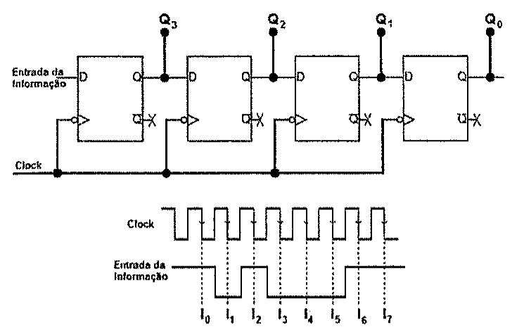 Registrador com quatro flip-flops tipo D em cascata (saídas Q3, Q2, Q1 e Q0), com entrada da informação no primeiro flip-flop e clock comum; abaixo, diagrama de tempo do clock e do sinal de entrada da informação, com os instantes t0 a t7 marcados nas bordas de descida do clock.