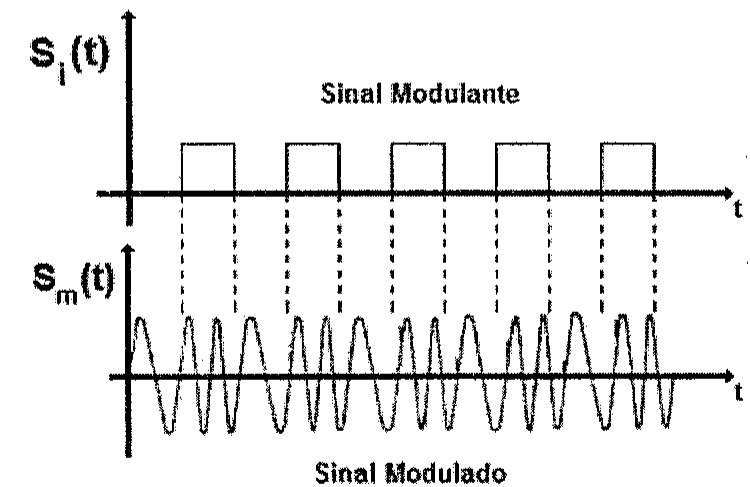 Dois gráficos no tempo: acima, o sinal modulante Si(t), uma onda quadrada; abaixo, o sinal modulado Sm(t), senoide cuja frequência muda conforme o nível do sinal modulante.