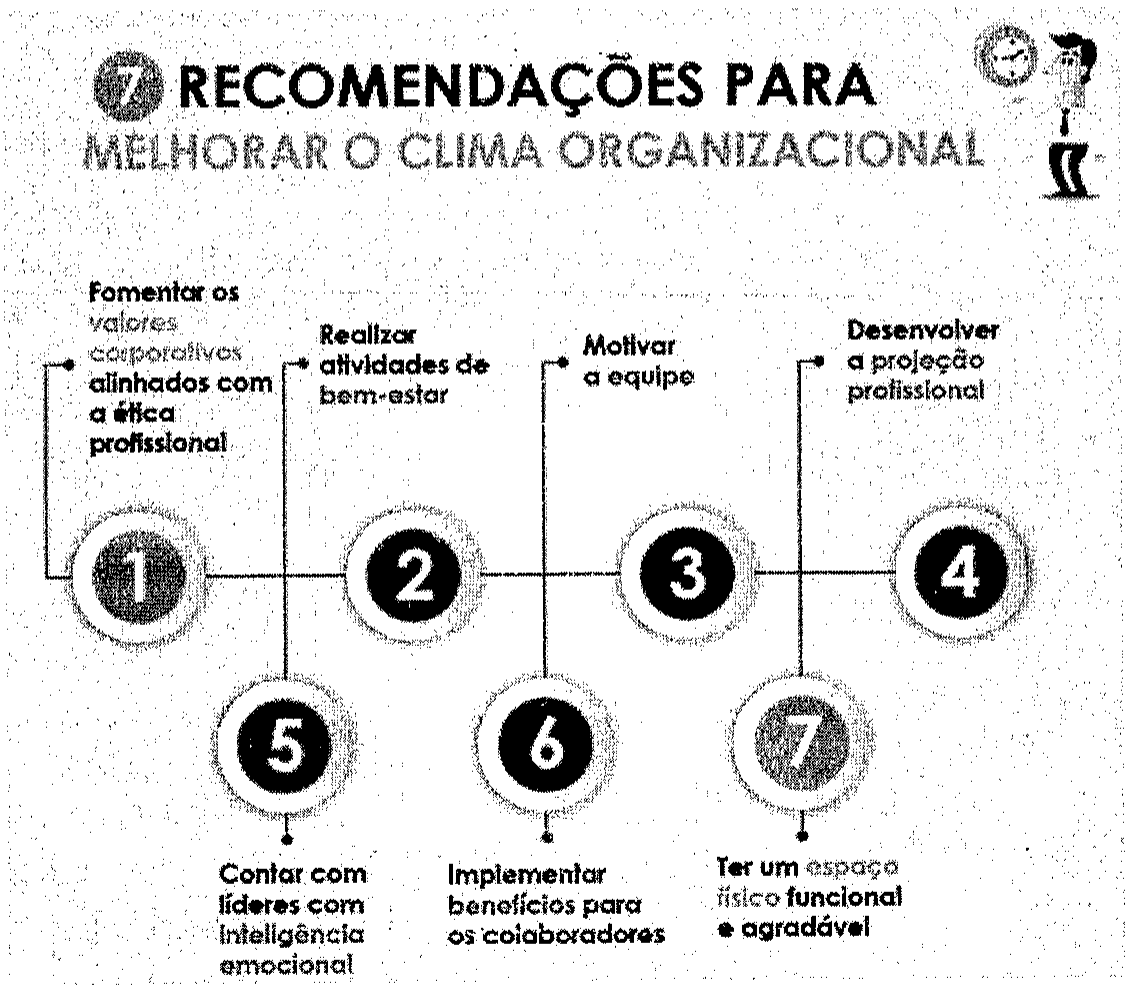 Infográfico intitulado '7 recomendações para melhorar o clima organizacional': 1 Fomentar os valores corporativos alinhados com a ética profissional; 2 Realizar atividades de bem-estar; 3 Motivar a equipe; 4 Desenvolver a projeção profissional; 5 Contar com líderes com inteligência emocional; 6 Implementar benefícios para os colaboradores; 7 Ter um espaço físico funcional e agradável.