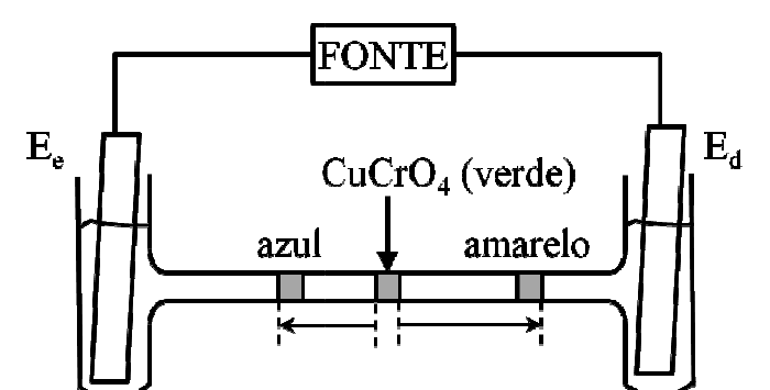 Esquema de tubo em H com eletrodo Ee no ramo esquerdo e Ed no ramo direito, ligados a uma FONTE; no ramo horizontal, o ponto de injeção de CuCrO4 (verde) no centro, uma mancha azul à esquerda e uma mancha amarela à direita, mais distante do centro que a azul.