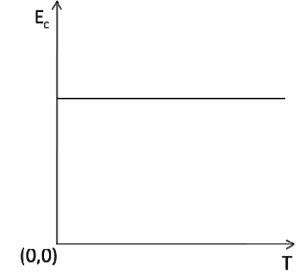 Gráfico de Ec versus T, com origem (0,0): reta horizontal, Ec constante.