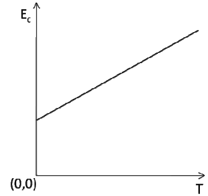 Gráfico de Ec versus T, com origem (0,0): reta crescente que começa acima da origem, com intercepto positivo no eixo Ec.