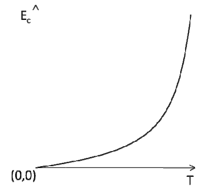 Gráfico de Ec versus T, com origem (0,0): curva que parte da origem e cresce de forma cada vez mais acentuada.