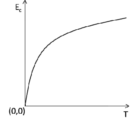 Gráfico de Ec versus T, com origem (0,0): curva que parte da origem, cresce rapidamente e depois tende a se estabilizar.