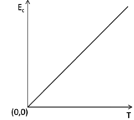 Gráfico de Ec versus T, com origem (0,0): reta crescente que passa pela origem.