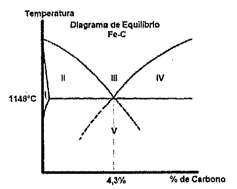 Diagrama de equilíbrio Fe-C esquemático com eixo de temperatura e porcentagem de carbono, linha horizontal em 1148 °C, marca de 4,3% e regiões numeradas I, II, III, IV e V.