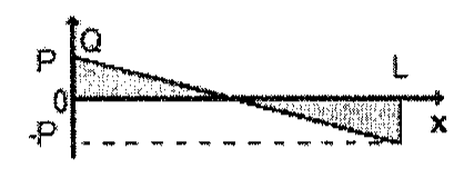 Diagrama Q por x com reta que decresce linearmente de P em x = 0 até -P em x = L, cruzando o zero no meio do vão.