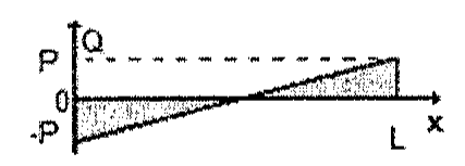 Diagrama Q por x com reta que cresce linearmente de -P em x = 0 até P em x = L, cruzando o zero no meio do vão.