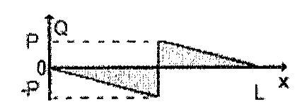 Diagrama Q por x com dois trechos triangulares: de 0 a -P na primeira metade do vão, salto para P no meio e decréscimo linear até 0 em x = L.