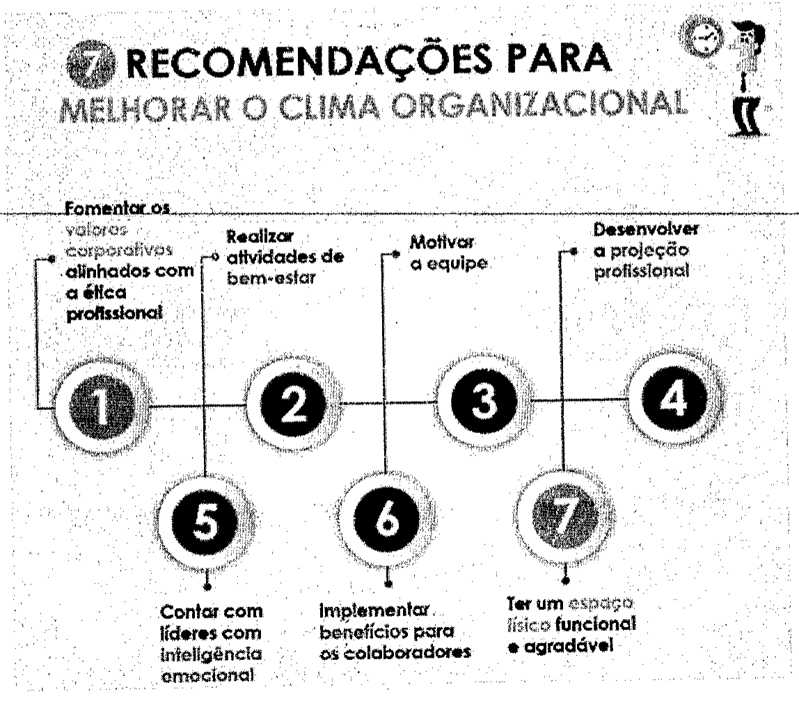 Infográfico intitulado 7 Recomendações para melhorar o clima organizacional: 1 Fomentar os valores corporativos alinhados com a ética profissional; 2 Realizar atividades de bem-estar; 3 Motivar a equipe; 4 Desenvolver a projeção profissional; 5 Contar com líderes com inteligência emocional; 6 Implementar benefícios para os colaboradores; 7 Ter um espaço físico funcional e agradável.