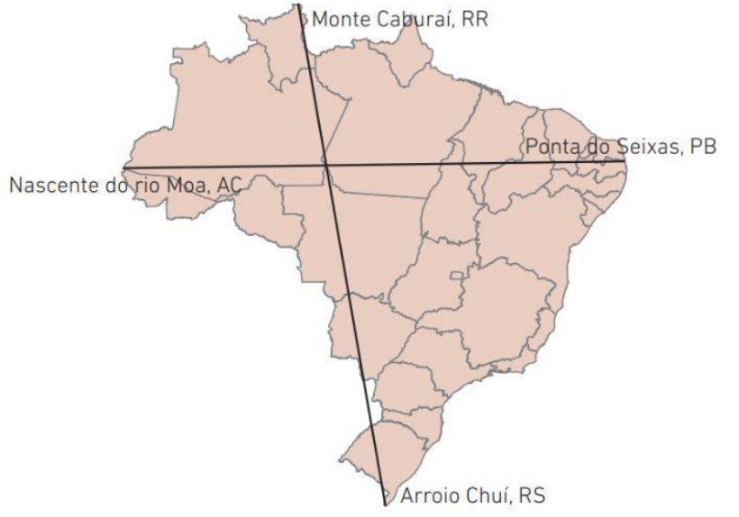 Mapa do Brasil com uma linha ligando Monte Caburaí, RR, ao Arroio Chuí, RS, e outra ligando a Nascente do rio Moa, AC, à Ponta do Seixas, PB.