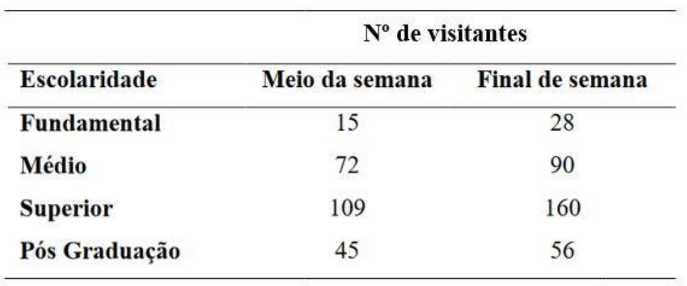Tabela Nº de visitantes por escolaridade. Meio da semana / Final de semana: Fundamental 15 / 28; Médio 72 / 90; Superior 109 / 160; Pós Graduação 45 / 56.