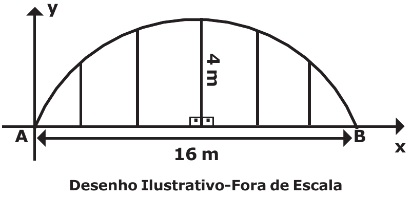 Figura: arco de circunferência AB apoiado sobre uma viga de 16 m com colunas verticais; a maior coluna, no ponto médio da viga, mede 4 m. Eixos x e y com origem em A; B sobre o eixo x. Desenho Ilustrativo-Fora de Escala.